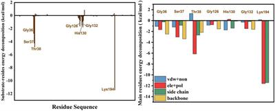 Atomic-Level Investigation of Reactant Recognition Mechanism and Thermodynamic Property in Glucosamine 6-Phosphate Deaminase Catalysis